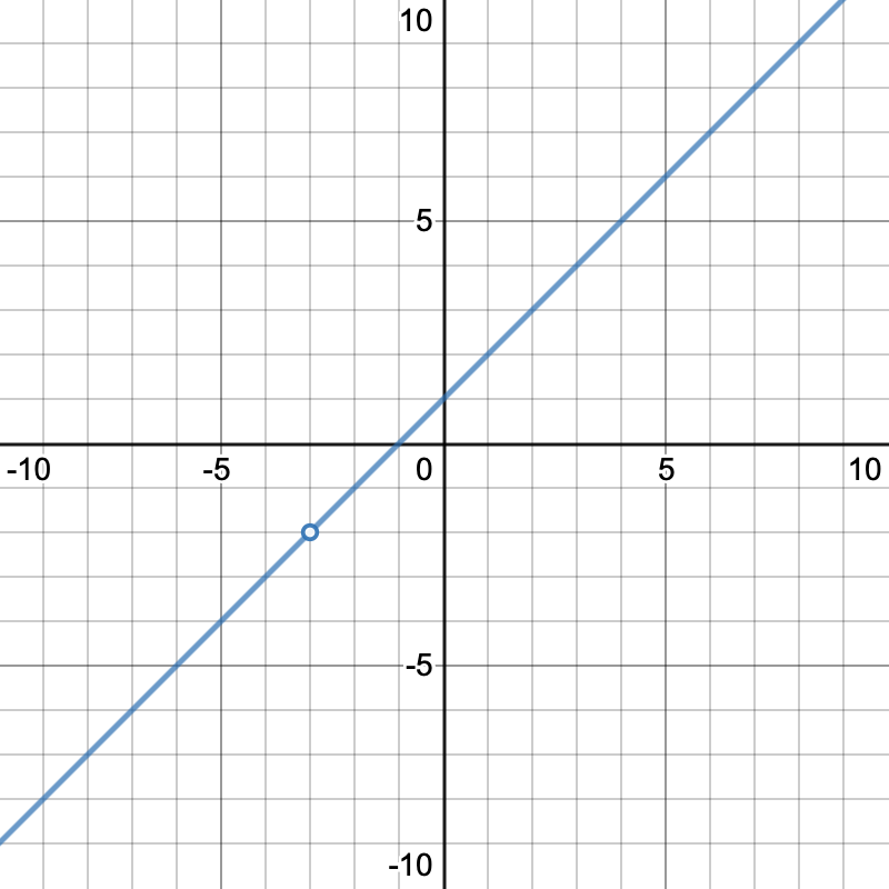 x+1 graph with hole at (-3,-2)