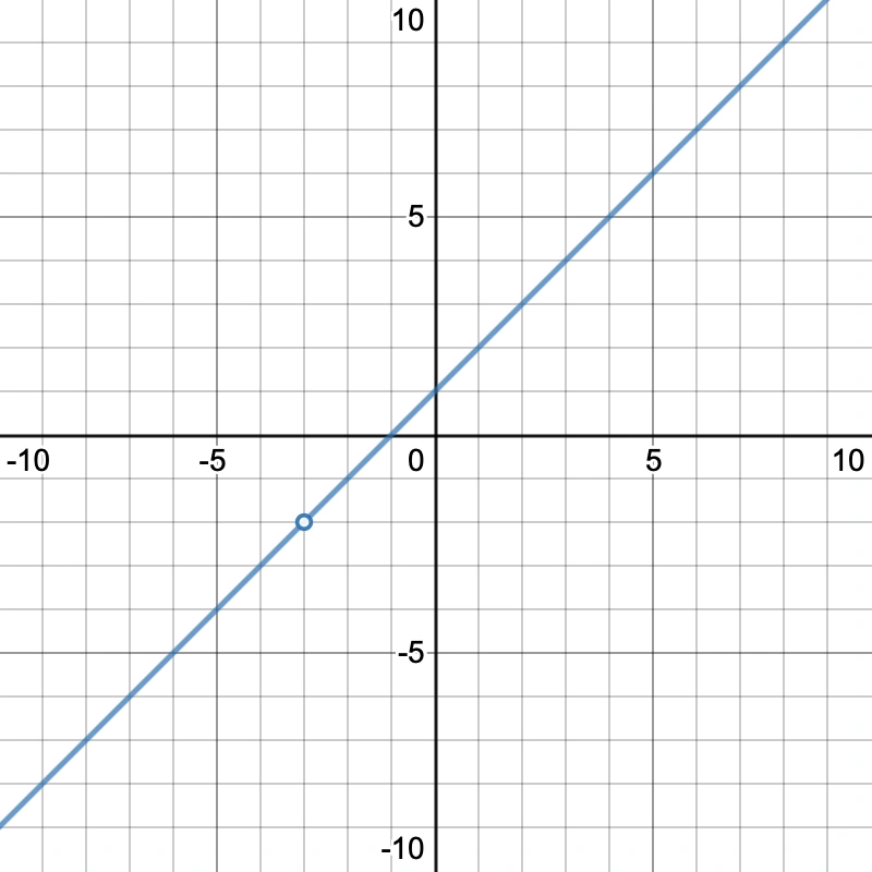 x+1 graph with hole at (-3,-2)