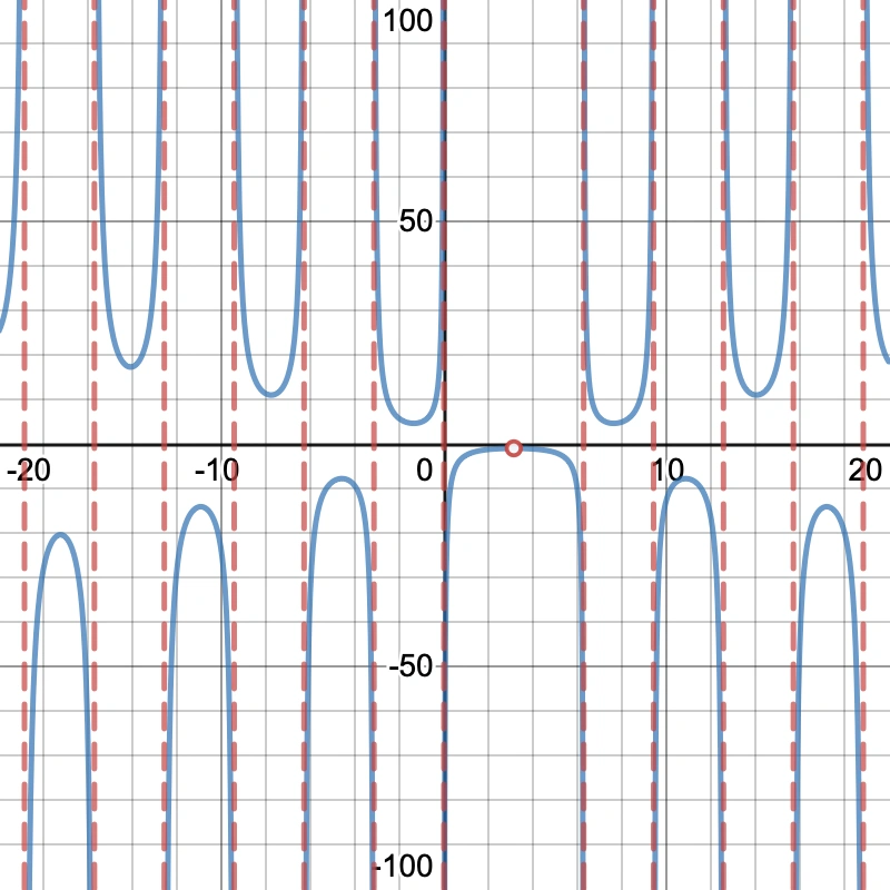 function described above