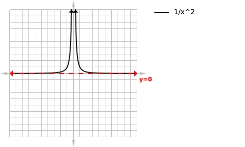 1/x^2 graph