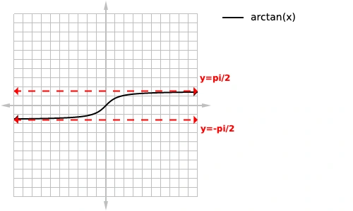 arctan(x) graph