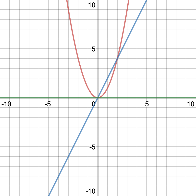 Power Rule Graph