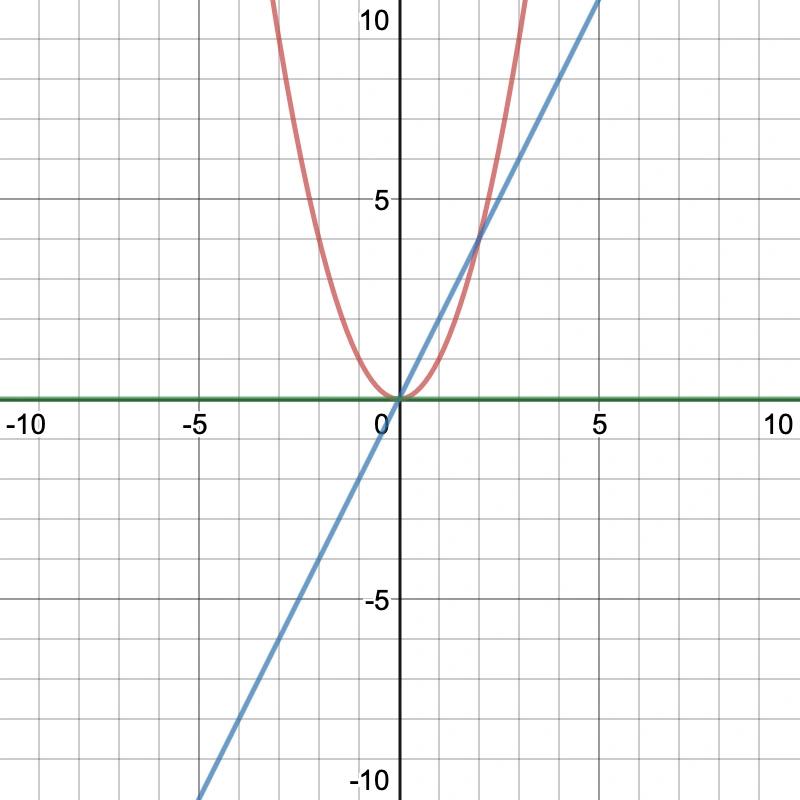 Power Rule Graph