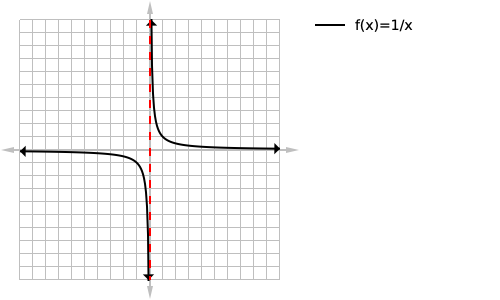 1/x graph with v.a