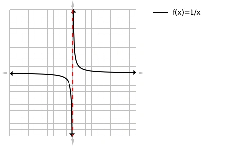 1/x graph with v.a