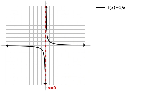 1/x graph with v.a and label