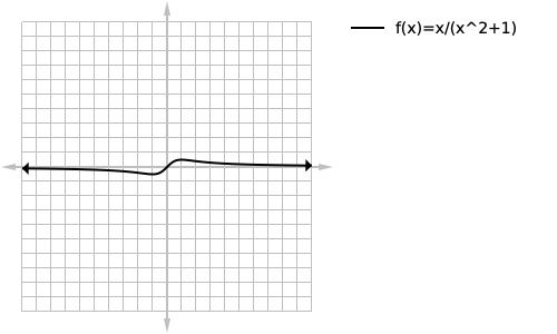 graph of above function