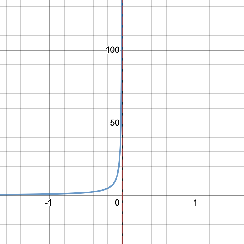 Limit from left approaching infinity