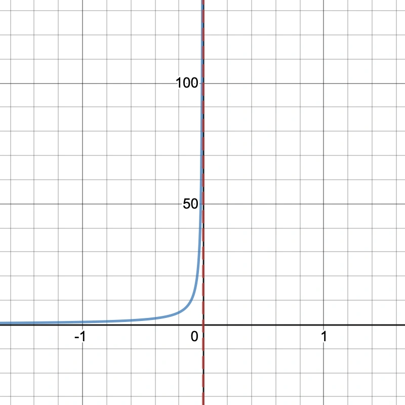 Limit from left approaching infinity