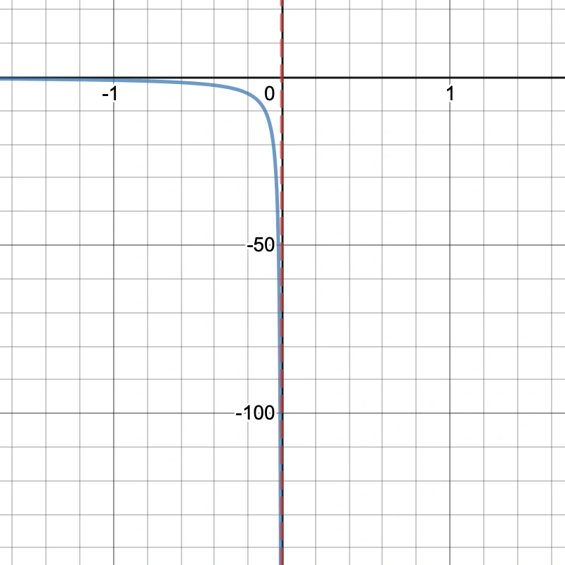Limit from left approaching negative infinity