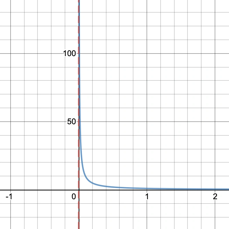 Limit from right approaching infinity