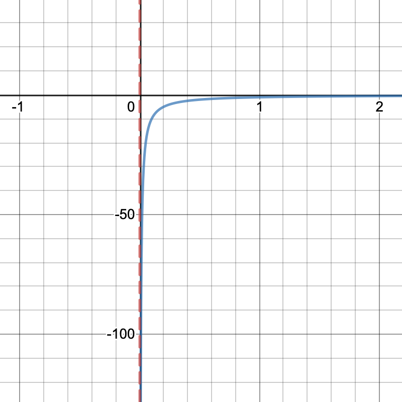 Limit from right approaching negative infinity