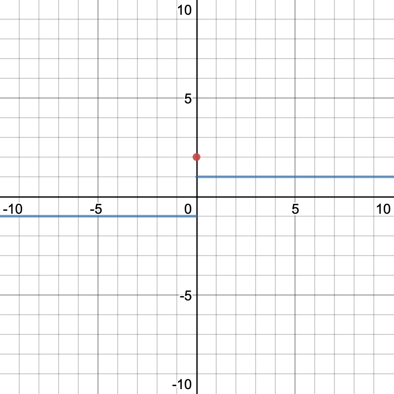 |x|/x graph with point