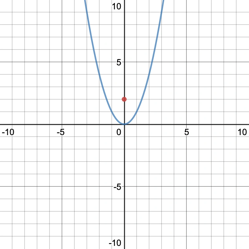 x^2 graph with point