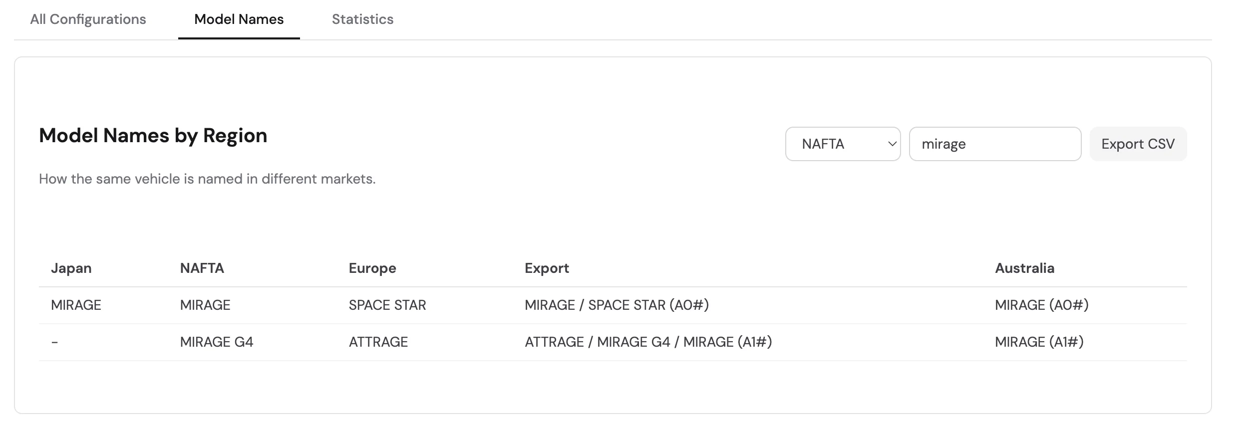 Model names showing the Mirage sold as Space Star, Attrage, and other names in different markets