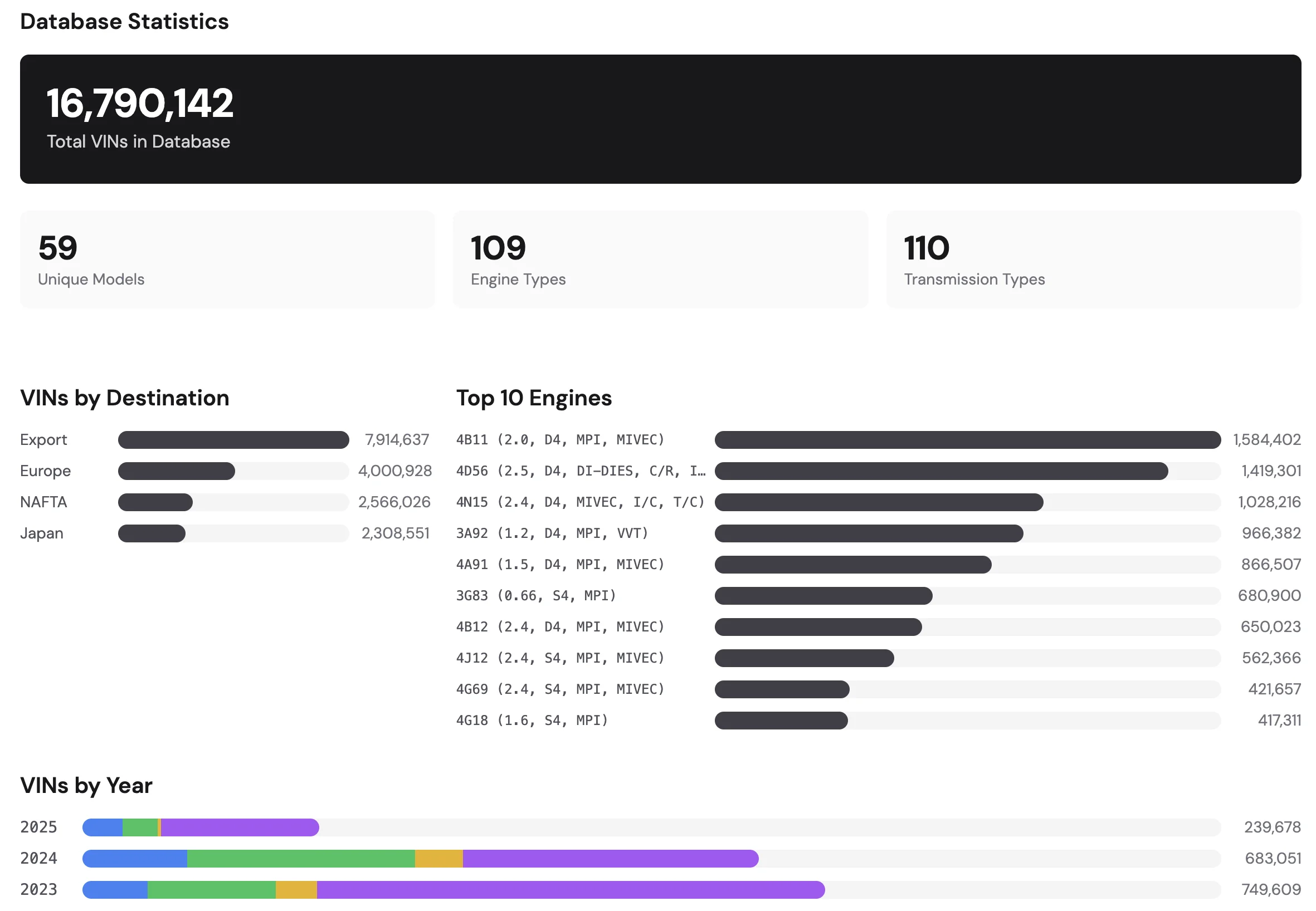 Database statistics showing VIN count, model count, and engine count overview