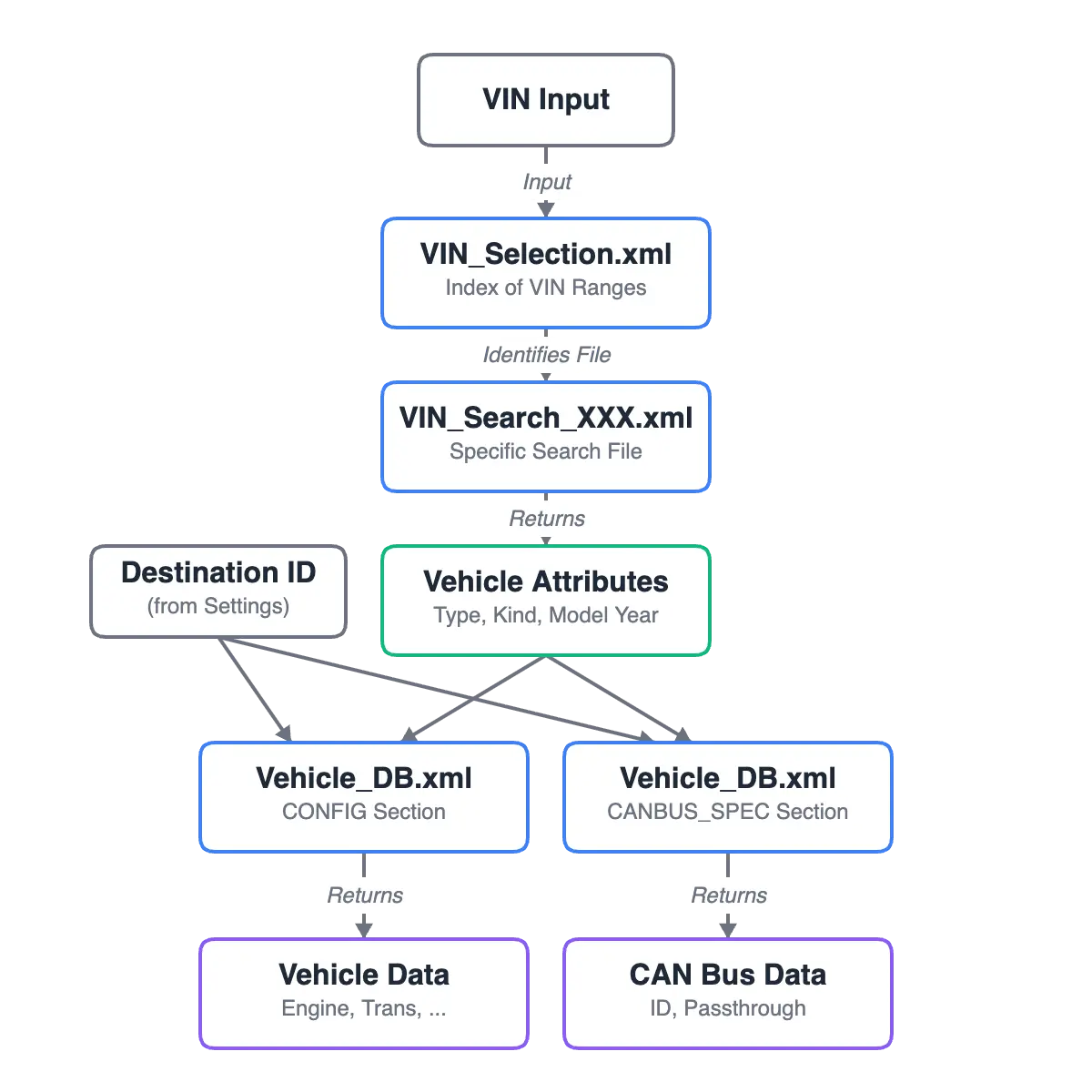 CommonDB Lookup Flow