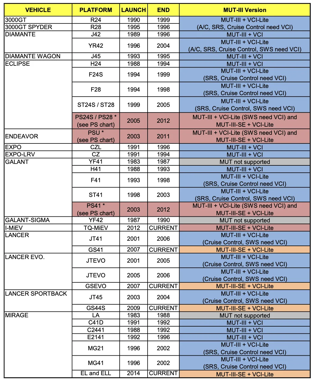 MUT-III Service Bulletin showing platform codes